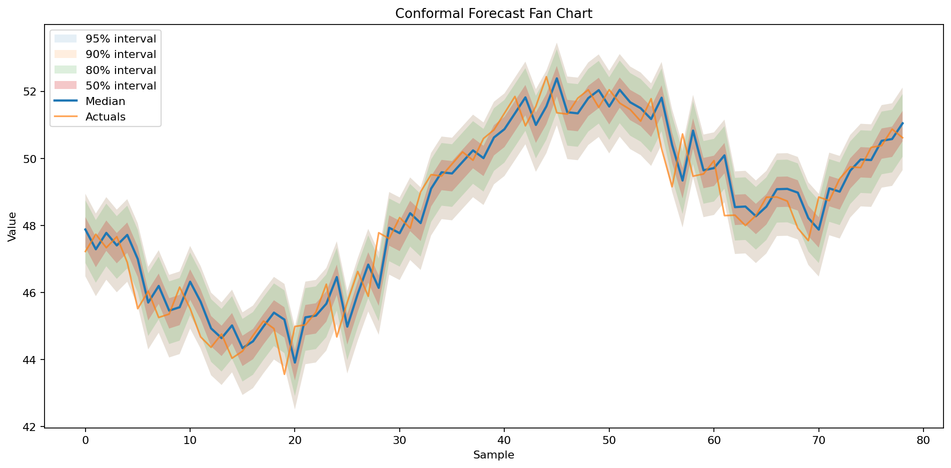 Conformal forecast fan chart